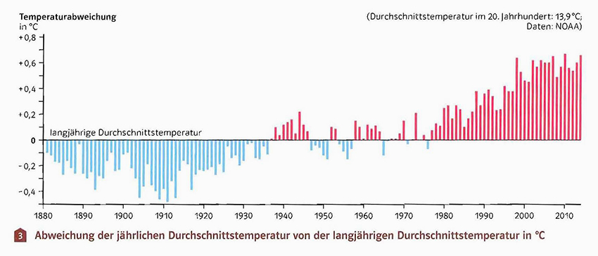 Erderwärmungs Diagramm ohne Absoluttemperaturen