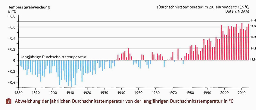 Erderwärmungs Diagramm mit Absoluttemperaturen