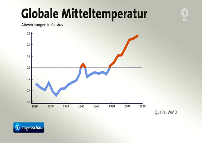 Erderwärmungs-Diagramm-der-Tagesschau-1900-2018